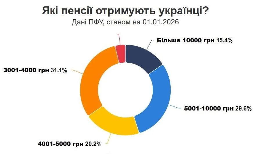 Понад 60 тисяч пенсіонерів в Україні отримують менше прожиткового мінімуму